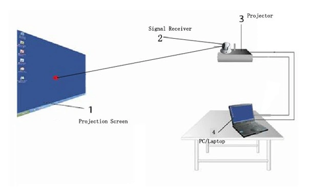 Dual Writing Interactive Whiteboard for Multimedia Classroom (IWB)